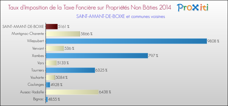 Taux d'imposition de la taxe foncière sur les immeubles et terrains non batis 2014 pour SAINT-AMANT-DE-BOIXE et les communes proches Comparaison des taux d'imposition de la taxe foncière sur les immeubles et terrains non batis 2014 pour SAINT-AMANT-DE-BOIXE et les communes voisines