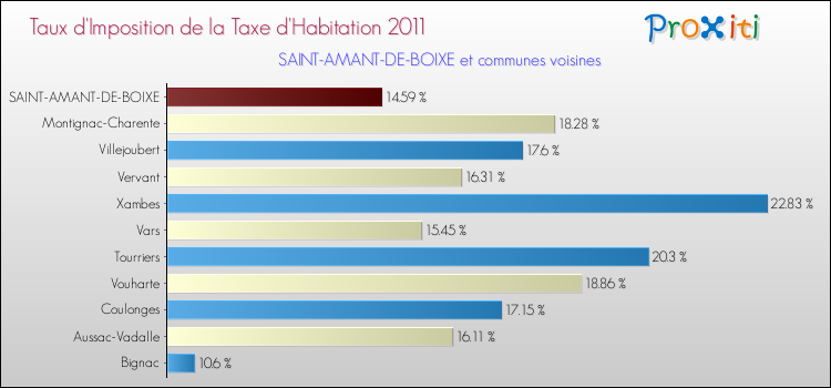 Taux d'imposition de la taxe d'habitation 2011 pour SAINT-AMANT-DE-BOIXE et les communes proches Comparaison des taux d'imposition de la taxe d'habitation 2011 pour SAINT-AMANT-DE-BOIXE et les communes voisines