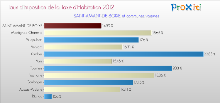 Taux d'imposition de la taxe d'habitation 2012 pour SAINT-AMANT-DE-BOIXE et les communes proches Comparaison des taux d'imposition de la taxe d'habitation 2012 pour SAINT-AMANT-DE-BOIXE et les communes voisines