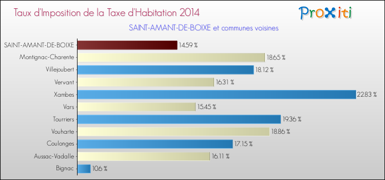 Taux d'imposition de la taxe d'habitation 2014 pour SAINT-AMANT-DE-BOIXE et les communes proches Comparaison des taux d'imposition de la taxe d'habitation 2014 pour SAINT-AMANT-DE-BOIXE et les communes voisines