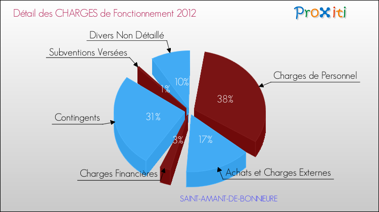 Décomposition des Charges de Fonctionnement 2012 de la commune de SAINT-AMANT-DE-BONNIEURE Charges de Fonctionnement 2012 pour la commune de SAINT-AMANT-DE-BONNIEURE