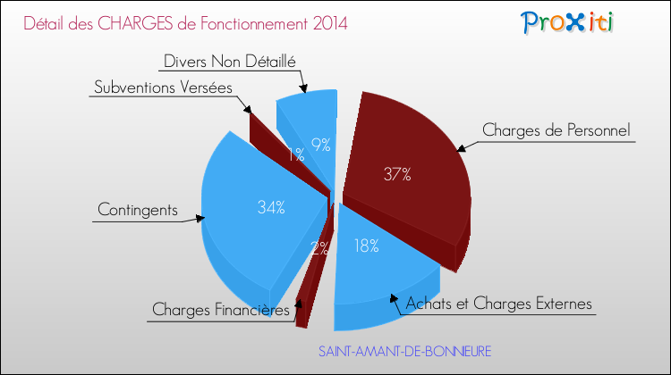 Décomposition des Charges de Fonctionnement 2014 de la commune de SAINT-AMANT-DE-BONNIEURE Charges de Fonctionnement 2014 pour la commune de SAINT-AMANT-DE-BONNIEURE