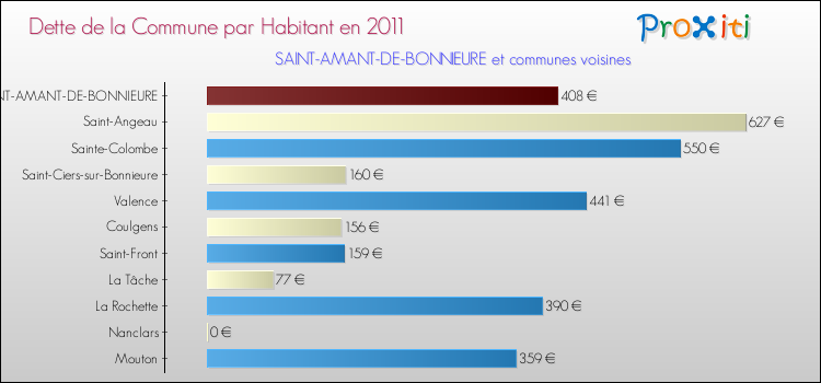 Dette par habitant de la commune en 2011 pour SAINT-AMANT-DE-BONNIEURE et les communes proches Comparaison de la dette par habitant de la commune en 2011 pour SAINT-AMANT-DE-BONNIEURE et les communes voisines