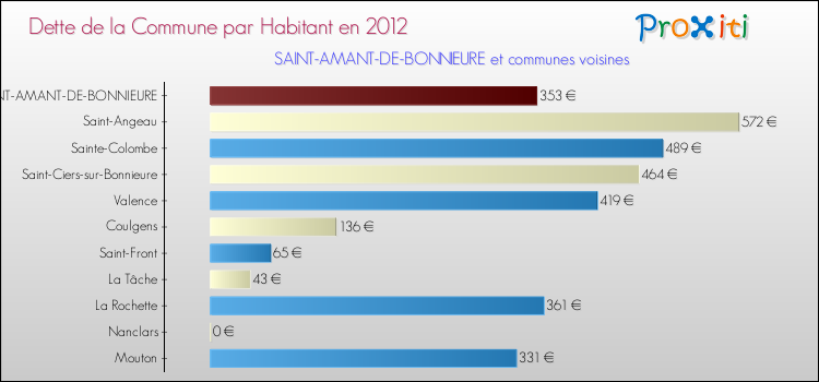 Dette par habitant de la commune en 2012 pour SAINT-AMANT-DE-BONNIEURE et les communes proches Comparaison de la dette par habitant de la commune en 2012 pour SAINT-AMANT-DE-BONNIEURE et les communes voisines