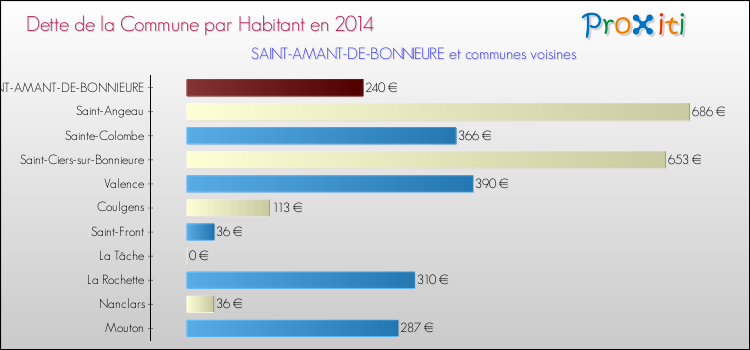 Dette par habitant de la commune en 2014 pour SAINT-AMANT-DE-BONNIEURE et les communes proches Comparaison de la dette par habitant de la commune en 2014 pour SAINT-AMANT-DE-BONNIEURE et les communes voisines