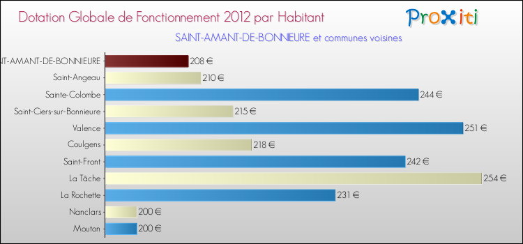 Montant des dotations globales de fonctionnement DGF par Habitant pour SAINT-AMANT-DE-BONNIEURE et les communes proches Comparaison des des dotations globales de fonctionnement DGF par habitant pour SAINT-AMANT-DE-BONNIEURE et les communes voisines