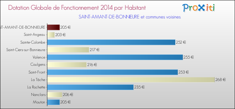 Montant des dotations globales de fonctionnement DGF par Habitant pour SAINT-AMANT-DE-BONNIEURE et les communes proches en 2014. Comparaison des des dotations globales de fonctionnement DGF par habitant pour SAINT-AMANT-DE-BONNIEURE et les communes voisines en 2014.
