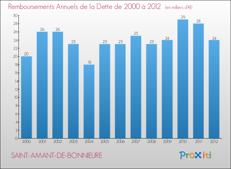 Evolution de l'annuité de la dette pour la commune de SAINT-AMANT-DE-BONNIEURE de 2000 à 2012 Annuités de la dette pour SAINT-AMANT-DE-BONNIEURE de 2000 à 2012