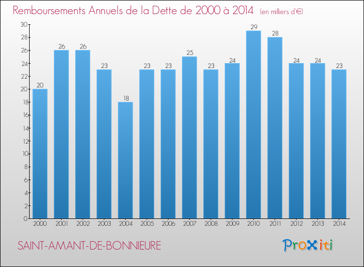 Evolution de l'annuité de la dette pour la commune de SAINT-AMANT-DE-BONNIEURE de 2000 à 2014 Annuités de la dette pour SAINT-AMANT-DE-BONNIEURE de 2000 à 2014