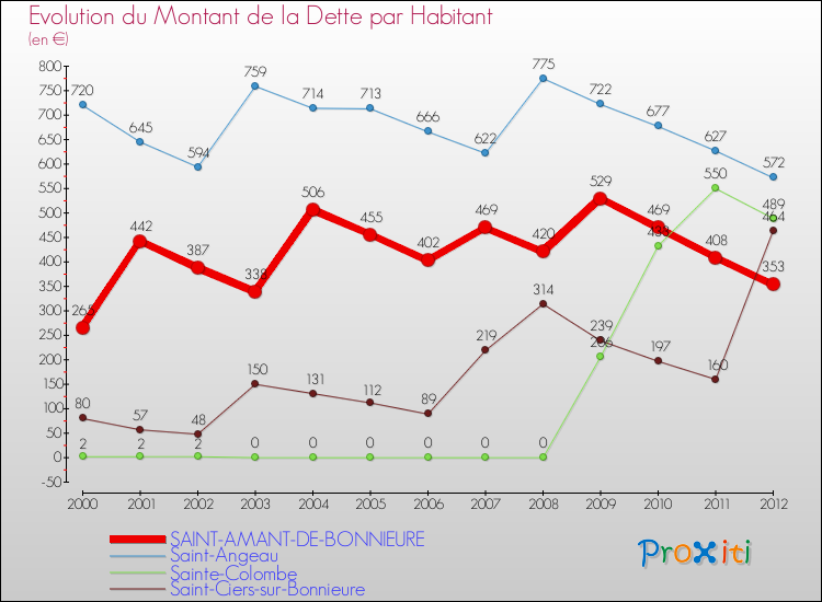 Evolution de la dette par habitant pour la commune de SAINT-AMANT-DE-BONNIEURE et les communes proches de 2000 à 2012 Comparaison de la dette par habitant pour SAINT-AMANT-DE-BONNIEURE et les communes voisines de 2000 à 2012