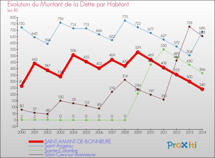 Evolution de la dette par habitant pour la commune de SAINT-AMANT-DE-BONNIEURE et les communes proches de 2000 à 2014 Comparaison de la dette par habitant pour SAINT-AMANT-DE-BONNIEURE et les communes voisines de 2000 à 2014