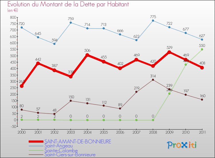 Evolution de la dette par habitant pour la commune de SAINT-AMANT-DE-BONNIEURE et les communes proches Comparaison de la dette par habitant pour SAINT-AMANT-DE-BONNIEURE et les communes voisines