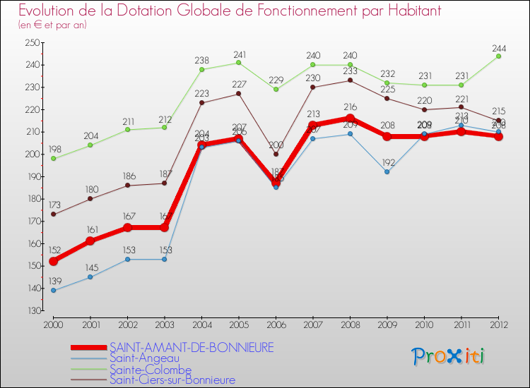 Evolution et montant de la dotation globale de fonctionnement par Habitant pour SAINT-AMANT-DE-BONNIEURE et les communes proches Comparaison des dotations globales de fonctionnement par habitant pour SAINT-AMANT-DE-BONNIEURE et les communes voisines