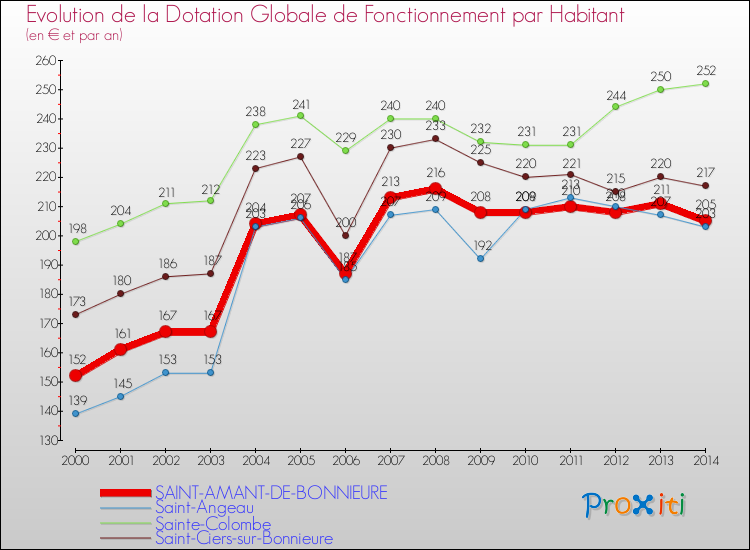 Evolution et montant de la dotation globale de fonctionnement par Habitant pour SAINT-AMANT-DE-BONNIEURE et les communes proches de 2000 à 2014. Comparaison des dotations globales de fonctionnement par habitant pour SAINT-AMANT-DE-BONNIEURE et les communes voisines de 2000 à 2014.