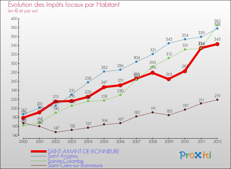 Evolution et montant des impôts locaux par Habitant pour SAINT-AMANT-DE-BONNIEURE et les communes proches Comparaison des impôts locaux par habitant pour SAINT-AMANT-DE-BONNIEURE et les communes voisines