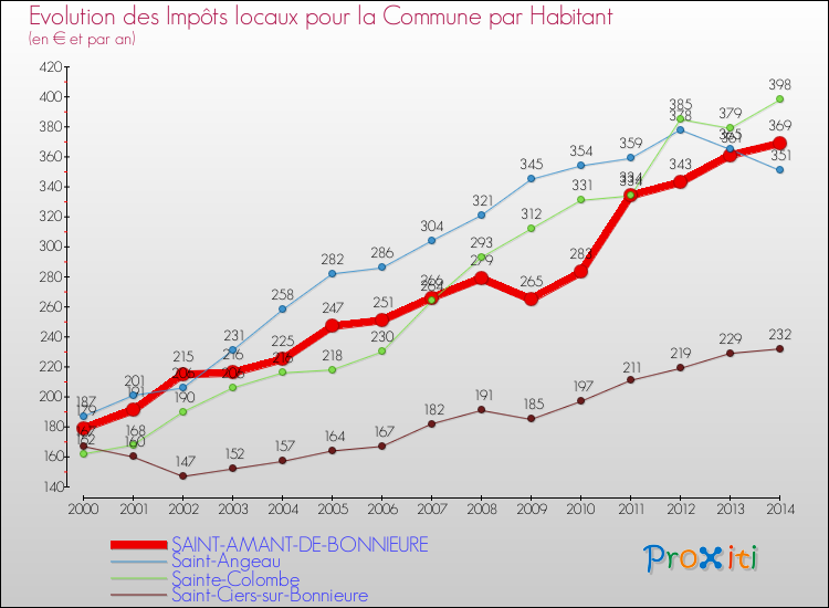 Evolution et montant des impôts locaux par Habitant pour SAINT-AMANT-DE-BONNIEURE et les communes proches de 2000 à 2014 Comparaison des impôts locaux par habitant pour SAINT-AMANT-DE-BONNIEURE et les communes voisines de 2000 à 2014