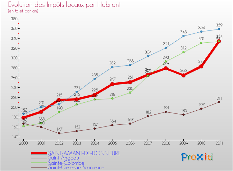 Evolution et montant des impôts locaux par Habitant pour SAINT-AMANT-DE-BONNIEURE et les communes proches Comparaison des impôts locaux par habitant pour SAINT-AMANT-DE-BONNIEURE et les communes voisines