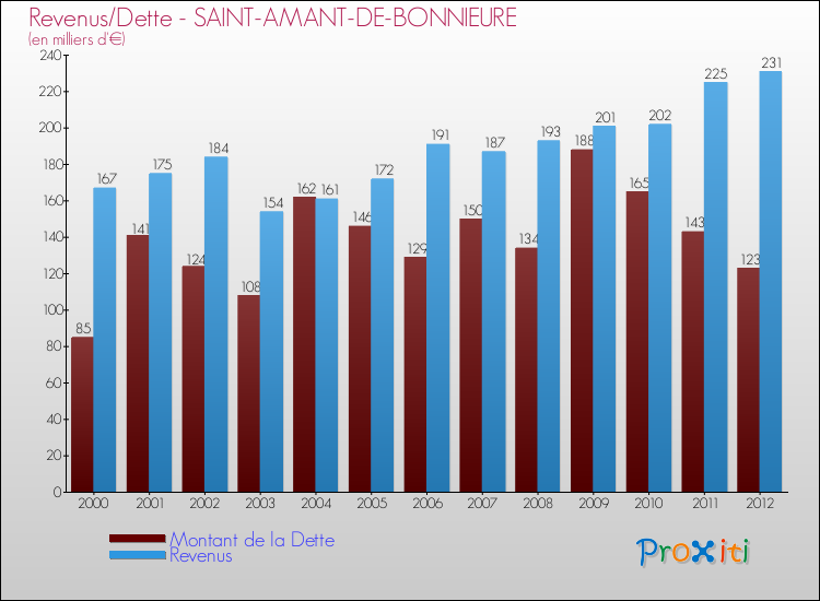 Evolution comparée de la dette et des revenus pour la commune de SAINT-AMANT-DE-BONNIEURE de 2000 à 2012 Comparaison de la dette et des revenus pour SAINT-AMANT-DE-BONNIEURE de 2000 à 2012