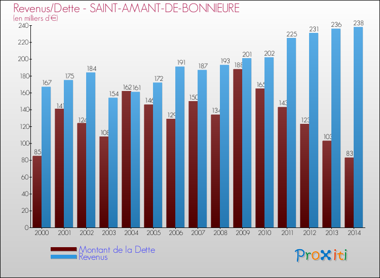 Evolution comparée de la dette et des revenus pour la commune de SAINT-AMANT-DE-BONNIEURE de 2000 à 2014 Comparaison de la dette et des revenus pour SAINT-AMANT-DE-BONNIEURE de 2000 à 2014
