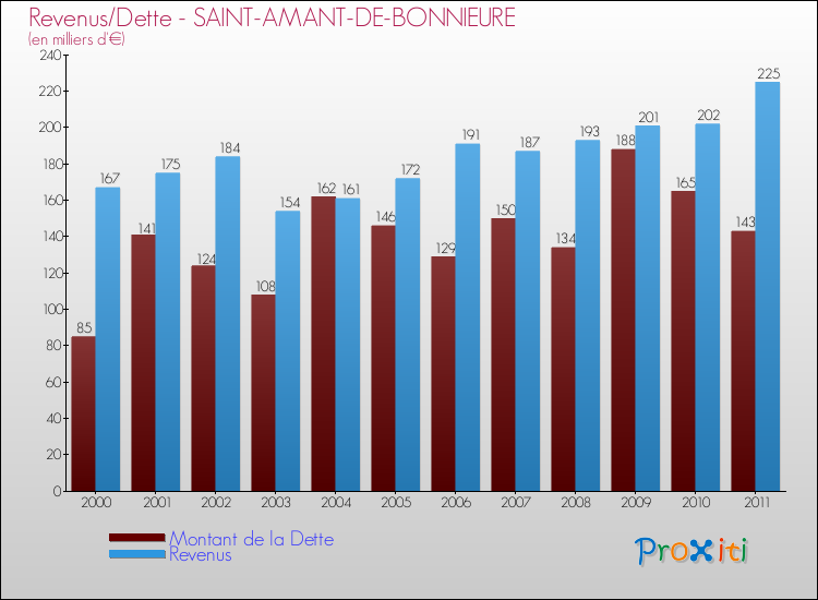Evolution comparée de la dette et des revenus pour la commune de SAINT-AMANT-DE-BONNIEURE de 2000 à 2011 Comparaison de la dette et des revenus pour SAINT-AMANT-DE-BONNIEURE de 2000 à 2011