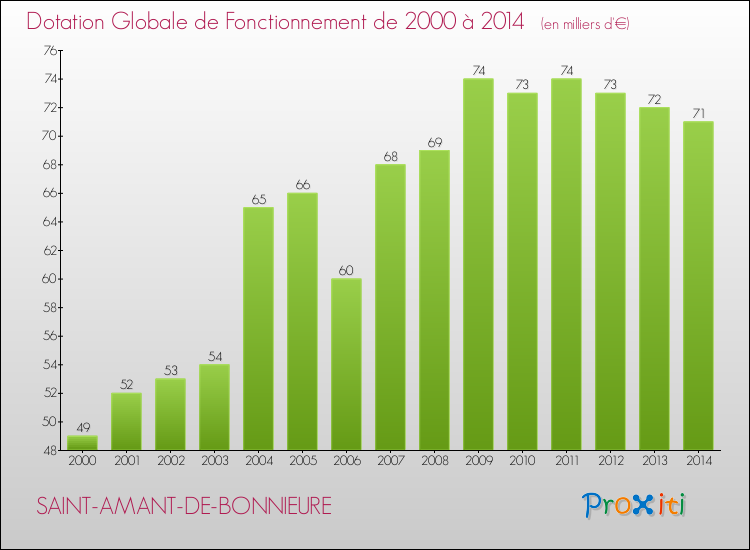 Evolution du montant de la Dotation Globale de Fonctionnement pour la commune de SAINT-AMANT-DE-BONNIEURE de 2000 à 2014 Evolution du montant de la Dotation Globale de Fonctionnement pour SAINT-AMANT-DE-BONNIEURE de 2000 à 2014