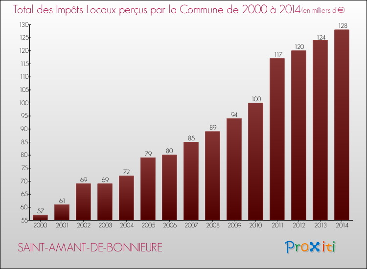 Evolution des Impôts Locaux pour la commune de SAINT-AMANT-DE-BONNIEURE de 2000 à 2014 Evolution des Impôts Locaux pour SAINT-AMANT-DE-BONNIEURE de 2000 à 2014