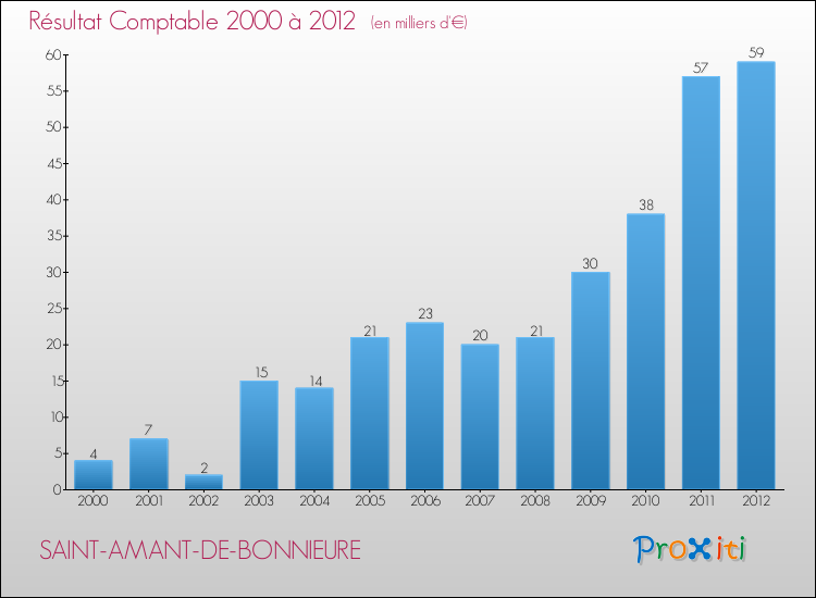 Evolution du résultat comptable pour la commune de SAINT-AMANT-DE-BONNIEURE de 2000 à 2012 Evolution du résultat comptable pour SAINT-AMANT-DE-BONNIEURE de 2000 à 2012