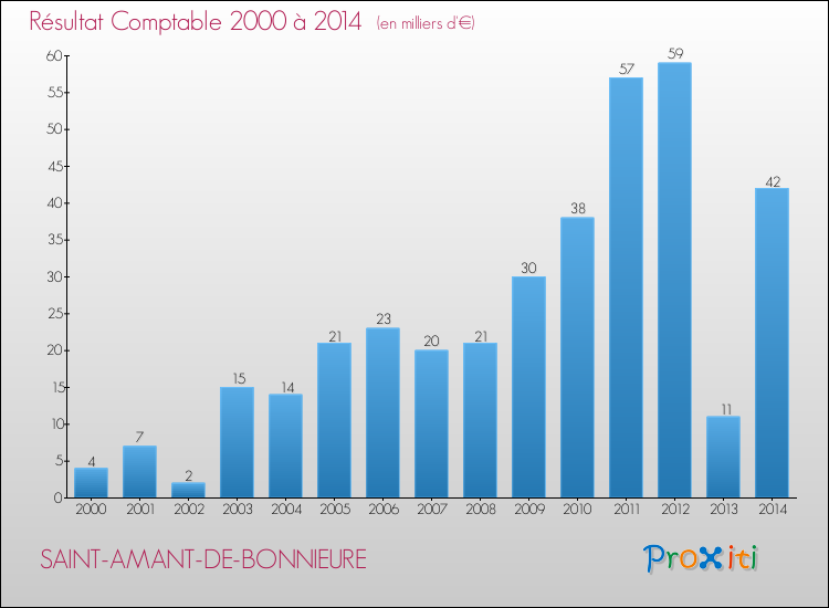 Evolution du résultat comptable pour la commune de SAINT-AMANT-DE-BONNIEURE de 2000 à 2014 Evolution du résultat comptable pour SAINT-AMANT-DE-BONNIEURE de 2000 à 2014
