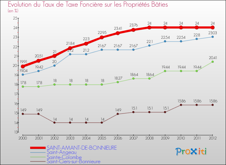 Evolution du taux de la taxe foncière sur le bati pour SAINT-AMANT-DE-BONNIEURE et les communes proches de 2000 à 2012 Comparaison des taux de taxe foncière sur le bati pour SAINT-AMANT-DE-BONNIEURE et les communes voisines de 2000 à 2012