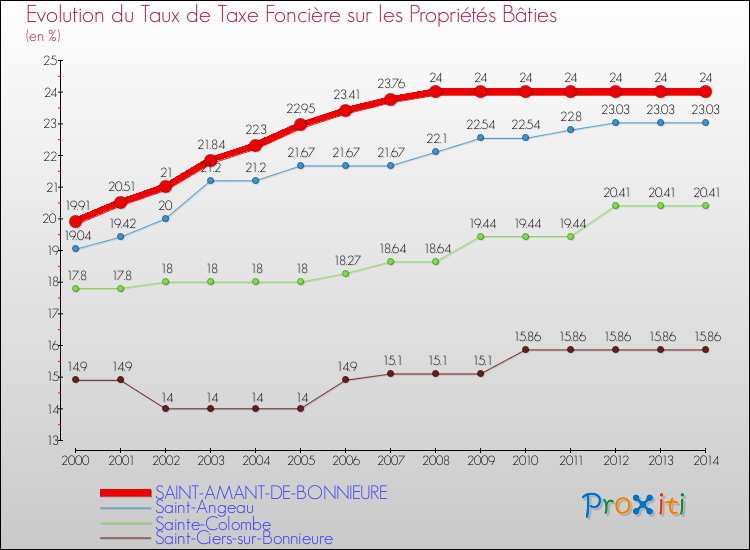 Evolution du taux de la taxe foncière sur le bati pour SAINT-AMANT-DE-BONNIEURE et les communes proches de 2000 à 2014 Comparaison des taux de taxe foncière sur le bati pour SAINT-AMANT-DE-BONNIEURE et les communes voisines de 2000 à 2014