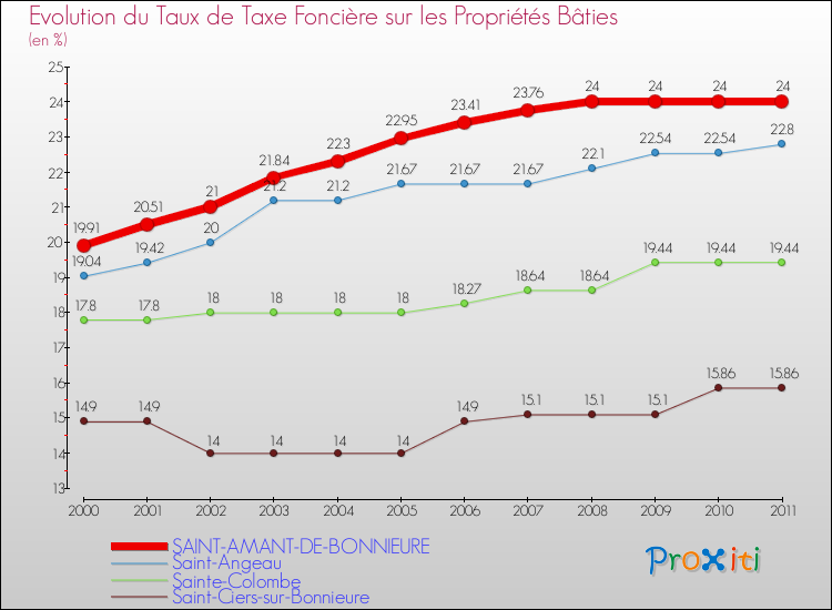 Evolution du taux de la taxe foncière sur le bati pour SAINT-AMANT-DE-BONNIEURE et les communes proches Comparaison des taux de taxe foncière sur le bati pour SAINT-AMANT-DE-BONNIEURE et les communes voisines