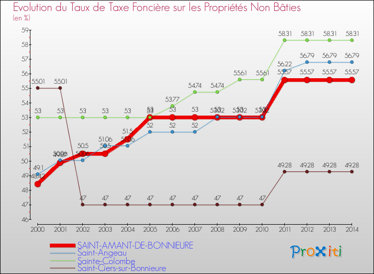 Evolution du taux de la taxe foncière sur les immeubles et terrains non batis pour SAINT-AMANT-DE-BONNIEURE et les communes proches de 2000 à 2014 Comparaison des taux de la taxe foncière sur les immeubles et terrains non batis pour SAINT-AMANT-DE-BONNIEURE et les communes voisines de 2000 à 2014