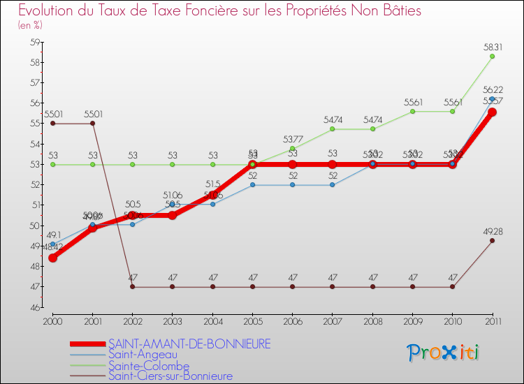 Evolution du taux de la taxe foncière sur les immeubles et terrains non batis pour SAINT-AMANT-DE-BONNIEURE et les communes proches Comparaison des taux de la taxe foncière sur les immeubles et terrains non batis pour SAINT-AMANT-DE-BONNIEURE et les communes voisines