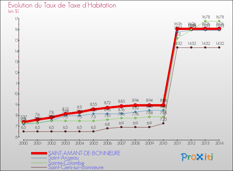 Evolution du taux de la taxe d'habitation pour SAINT-AMANT-DE-BONNIEURE et les communes proches de 2000 à 2014 Comparaison des taux de la taxe d'habitation pour SAINT-AMANT-DE-BONNIEURE et les communes voisines de 2000 à 2014
