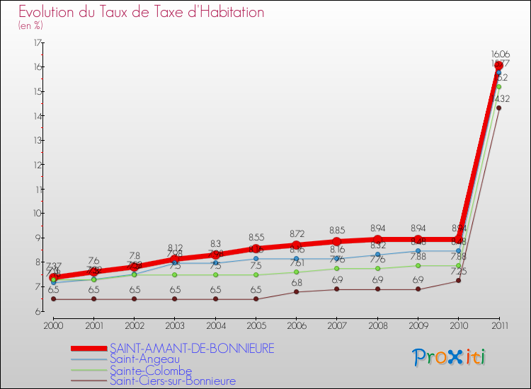 Evolution du taux de la taxe d'habitation pour SAINT-AMANT-DE-BONNIEURE et les communes proches Comparaison des taux de la taxe d'habitation pour SAINT-AMANT-DE-BONNIEURE et les communes voisines