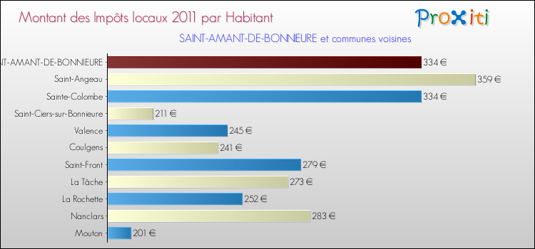 Montant des impôts locaux par Habitant pour SAINT-AMANT-DE-BONNIEURE et les communes proches Comparaison des impôts locaux par habitant pour SAINT-AMANT-DE-BONNIEURE et les communes voisines