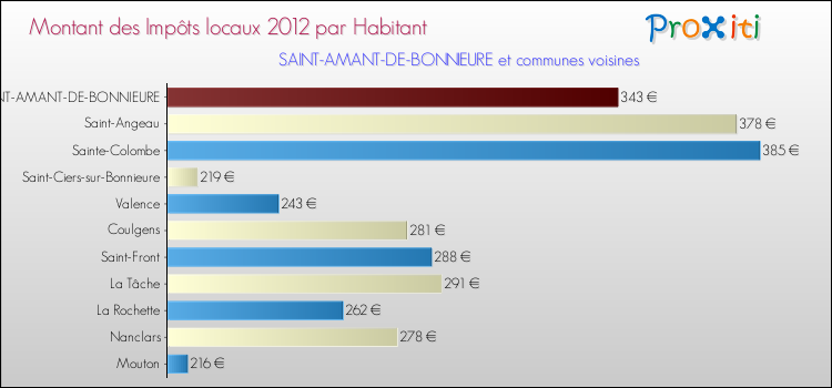 Montant des impôts locaux par Habitant pour SAINT-AMANT-DE-BONNIEURE et les communes proches Comparaison des impôts locaux par habitant pour SAINT-AMANT-DE-BONNIEURE et les communes voisines