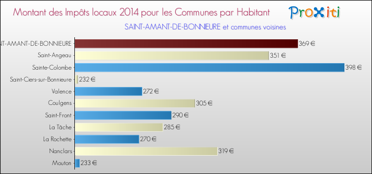 Montant des impôts locaux par Habitant pour SAINT-AMANT-DE-BONNIEURE et les communes proches en 2014 Comparaison des impôts locaux par habitant pour SAINT-AMANT-DE-BONNIEURE et les communes voisines en 2014