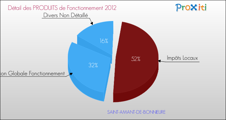 Décomposition du Budget de Fonctionnement 2012 de la commune de SAINT-AMANT-DE-BONNIEURE Budget de Fonctionnement 2012 pour la commune de SAINT-AMANT-DE-BONNIEURE