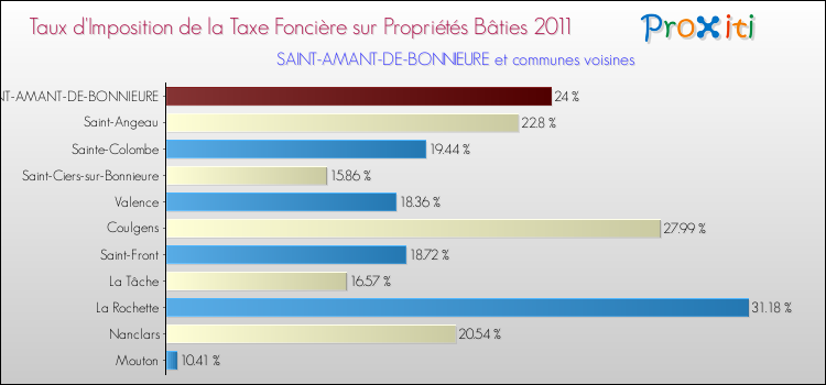 Taux d'imposition de la taxe foncière sur le bati 2011 pour SAINT-AMANT-DE-BONNIEURE et les communes proches Comparaison des taux d'imposition de la taxe foncière sur le bati 2011 pour SAINT-AMANT-DE-BONNIEURE et les communes voisines