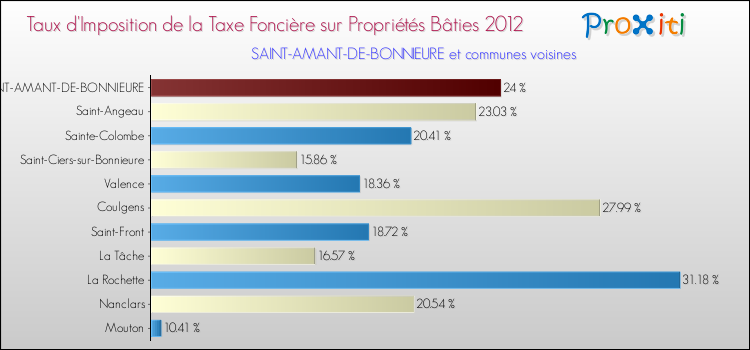 Taux d'imposition de la taxe foncière sur le bati 2012 pour SAINT-AMANT-DE-BONNIEURE et les communes proches Comparaison des taux d'imposition de la taxe foncière sur le bati 2012 pour SAINT-AMANT-DE-BONNIEURE et les communes voisines