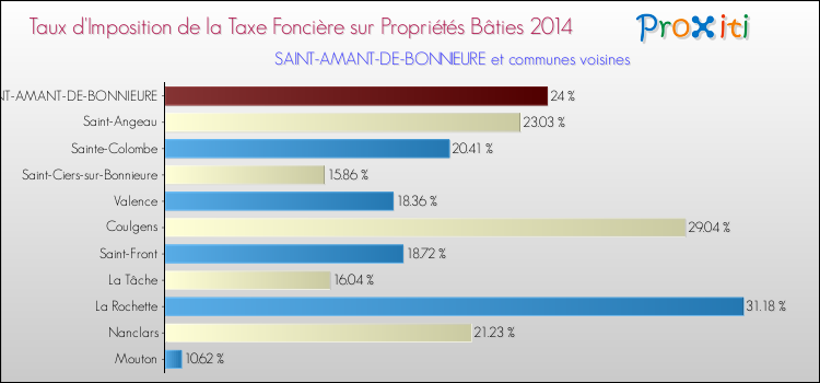 Taux d'imposition de la taxe foncière sur le bati 2014 pour SAINT-AMANT-DE-BONNIEURE et les communes proches Comparaison des taux d'imposition de la taxe foncière sur le bati 2014 pour SAINT-AMANT-DE-BONNIEURE et les communes voisines