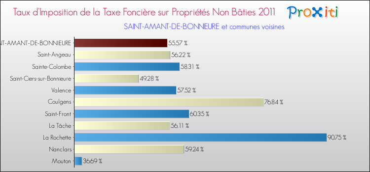 Taux d'imposition de la taxe foncière sur les immeubles et terrains non batis 2011 pour SAINT-AMANT-DE-BONNIEURE et les communes proches Comparaison des taux d'imposition de la taxe foncière sur les immeubles et terrains non batis 2011 pour SAINT-AMANT-DE-BONNIEURE et les communes voisines