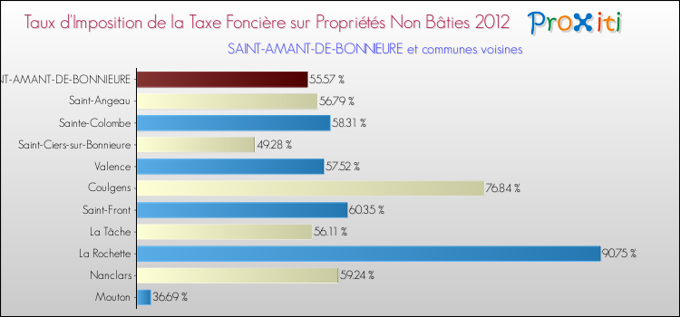 Taux d'imposition de la taxe foncière sur les immeubles et terrains non batis 2012 pour SAINT-AMANT-DE-BONNIEURE et les communes proches Comparaison des taux d'imposition de la taxe foncière sur les immeubles et terrains non batis 2012 pour SAINT-AMANT-DE-BONNIEURE et les communes voisines