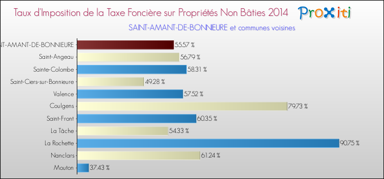 Taux d'imposition de la taxe foncière sur les immeubles et terrains non batis 2014 pour SAINT-AMANT-DE-BONNIEURE et les communes proches Comparaison des taux d'imposition de la taxe foncière sur les immeubles et terrains non batis 2014 pour SAINT-AMANT-DE-BONNIEURE et les communes voisines