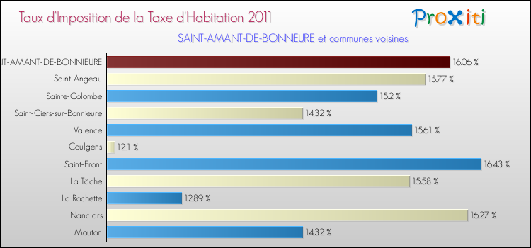 Taux d'imposition de la taxe d'habitation 2011 pour SAINT-AMANT-DE-BONNIEURE et les communes proches Comparaison des taux d'imposition de la taxe d'habitation 2011 pour SAINT-AMANT-DE-BONNIEURE et les communes voisines
