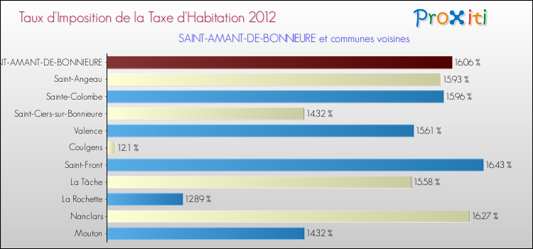Taux d'imposition de la taxe d'habitation 2012 pour SAINT-AMANT-DE-BONNIEURE et les communes proches Comparaison des taux d'imposition de la taxe d'habitation 2012 pour SAINT-AMANT-DE-BONNIEURE et les communes voisines