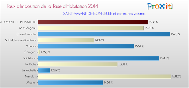 Taux d'imposition de la taxe d'habitation 2014 pour SAINT-AMANT-DE-BONNIEURE et les communes proches Comparaison des taux d'imposition de la taxe d'habitation 2014 pour SAINT-AMANT-DE-BONNIEURE et les communes voisines