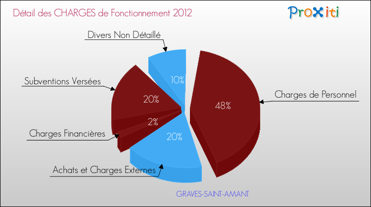 Décomposition des Charges de Fonctionnement 2012 de la commune de GRAVES-SAINT-AMANT Charges de Fonctionnement 2012 pour la commune de GRAVES-SAINT-AMANT