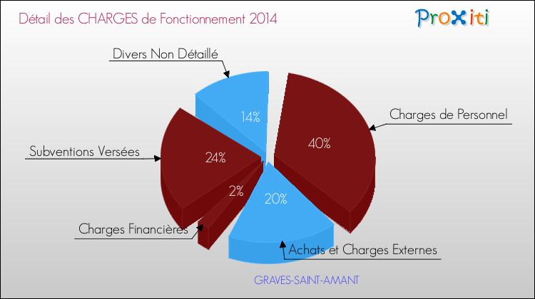 Décomposition des Charges de Fonctionnement 2014 de la commune de GRAVES-SAINT-AMANT Charges de Fonctionnement 2014 pour la commune de GRAVES-SAINT-AMANT